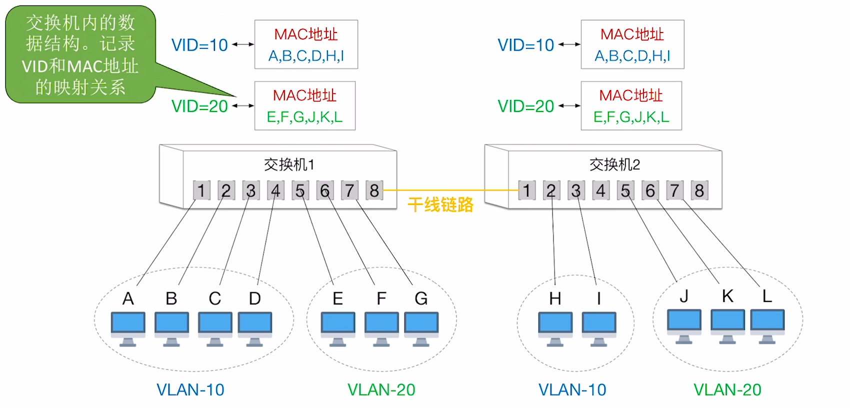 基于MAC地址的VLAN划分