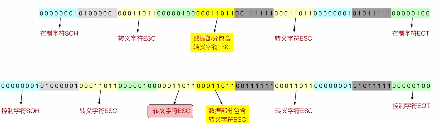 字节填充法(带转义字符)