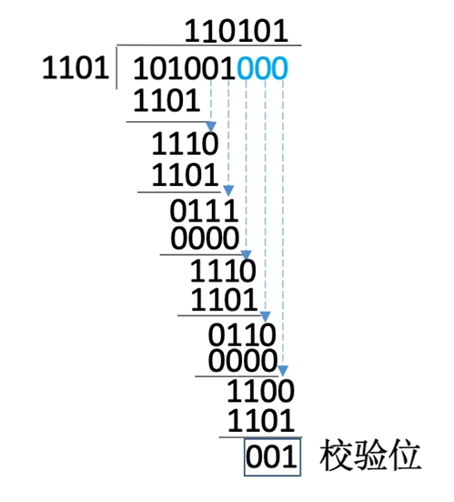 循环冗余-模2除