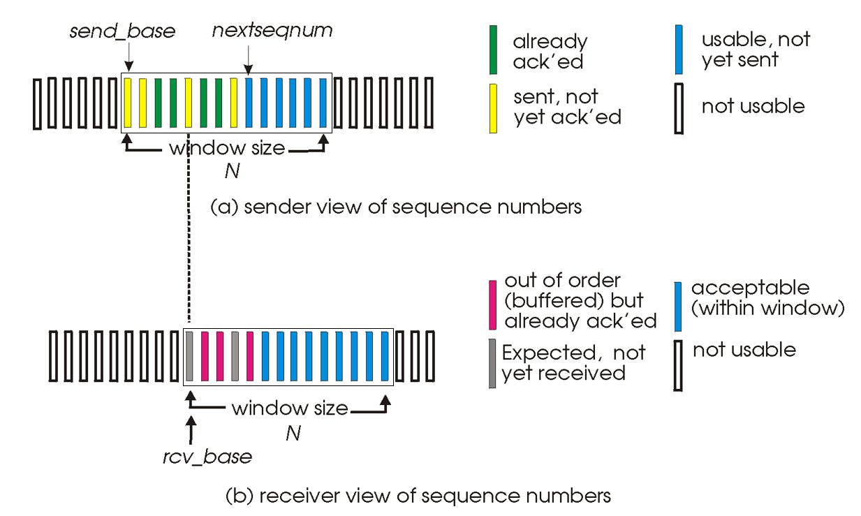 选择重传-滑动窗口