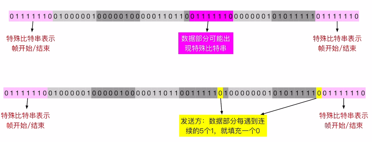 零比特填充法(带填充)