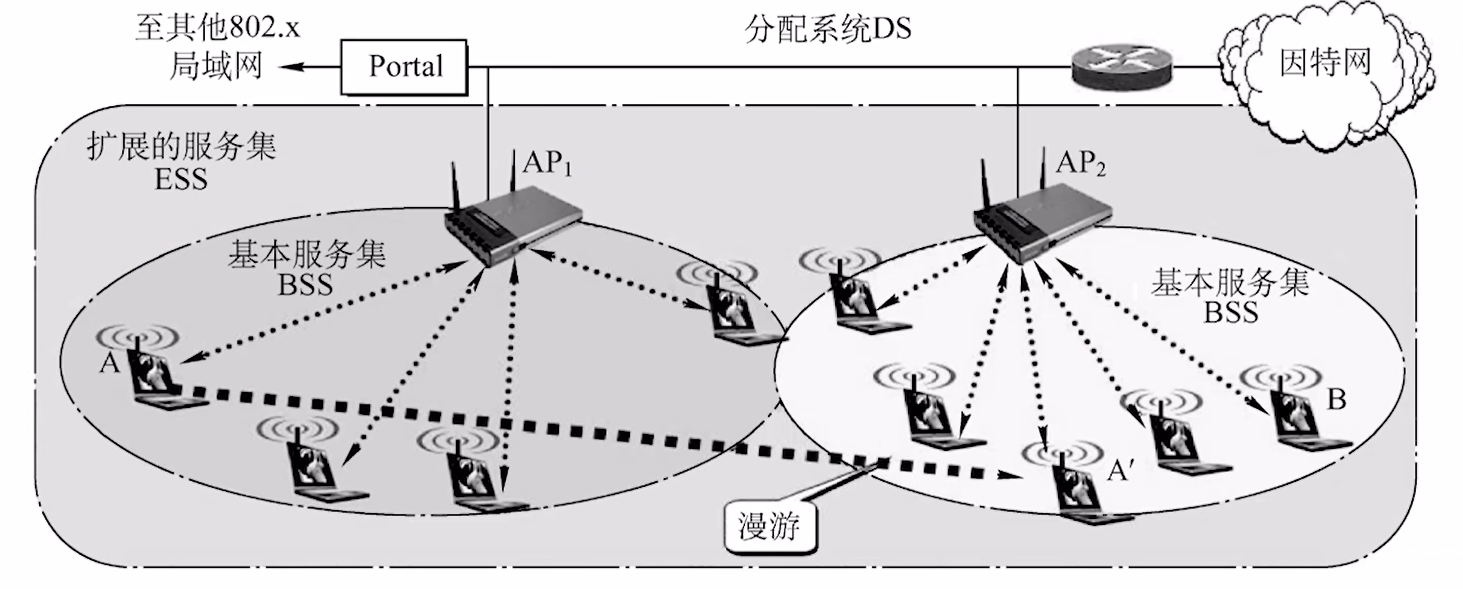 802.11无线局域网