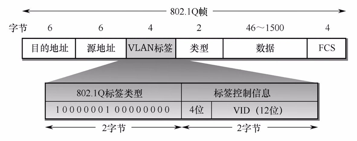 802.1Q帧