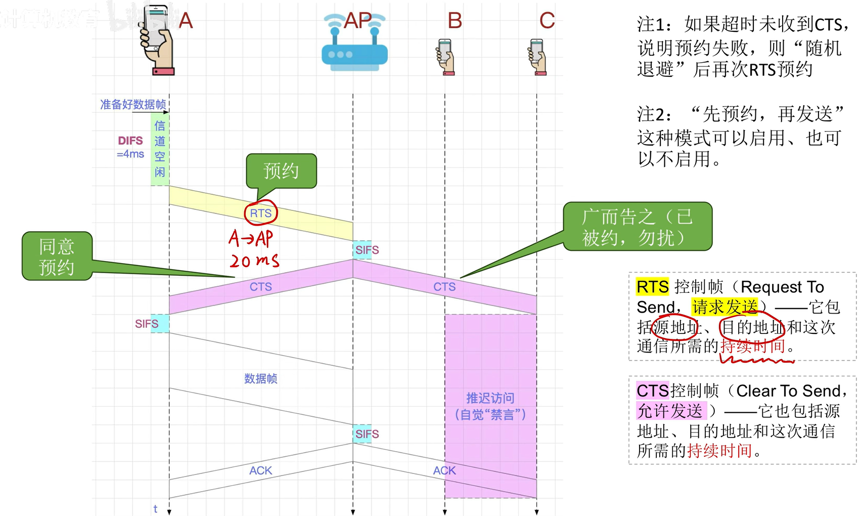CSMA/CA 信道预约