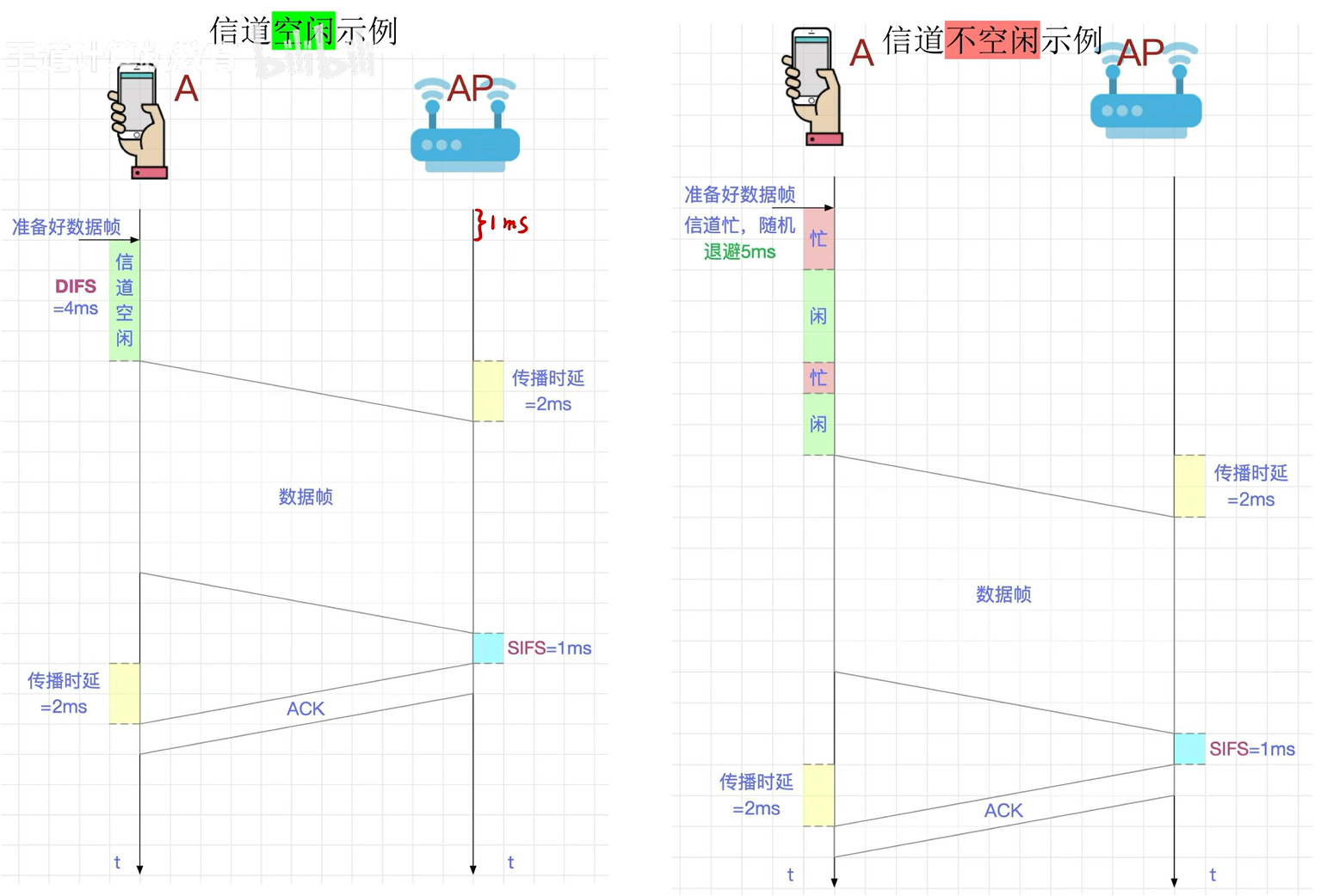 CSMA/CA 无隐藏站