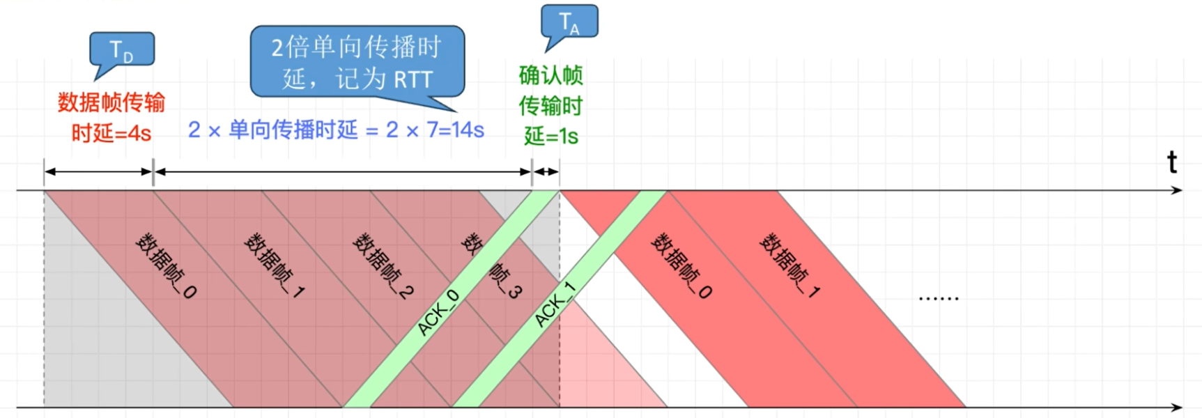 回退N步 / 选择重传的信道利用率