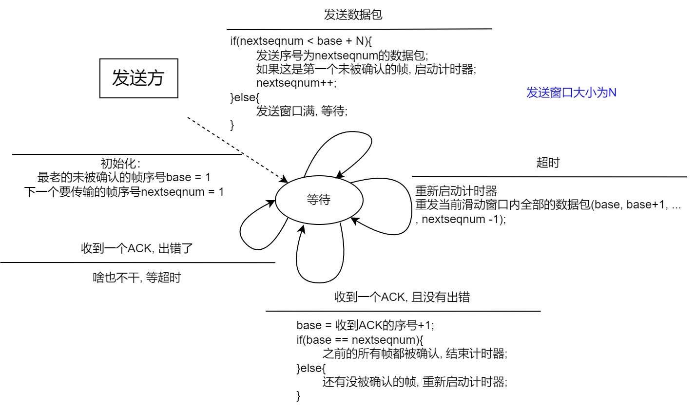 后退N步-发送方