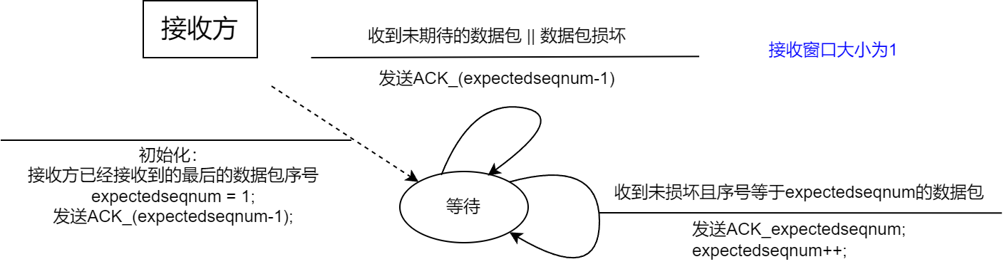 后退N步-接收方