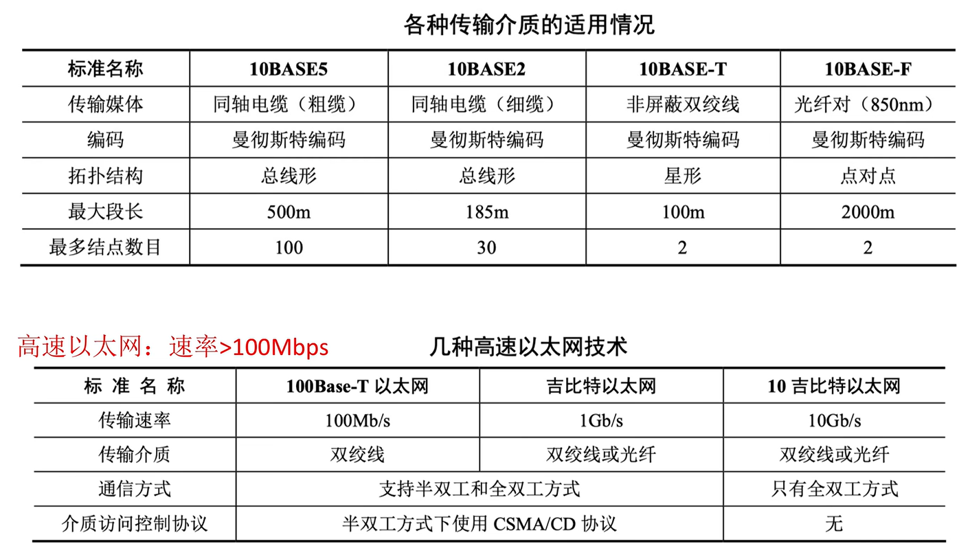 IEEE 802.3 物理层标准
