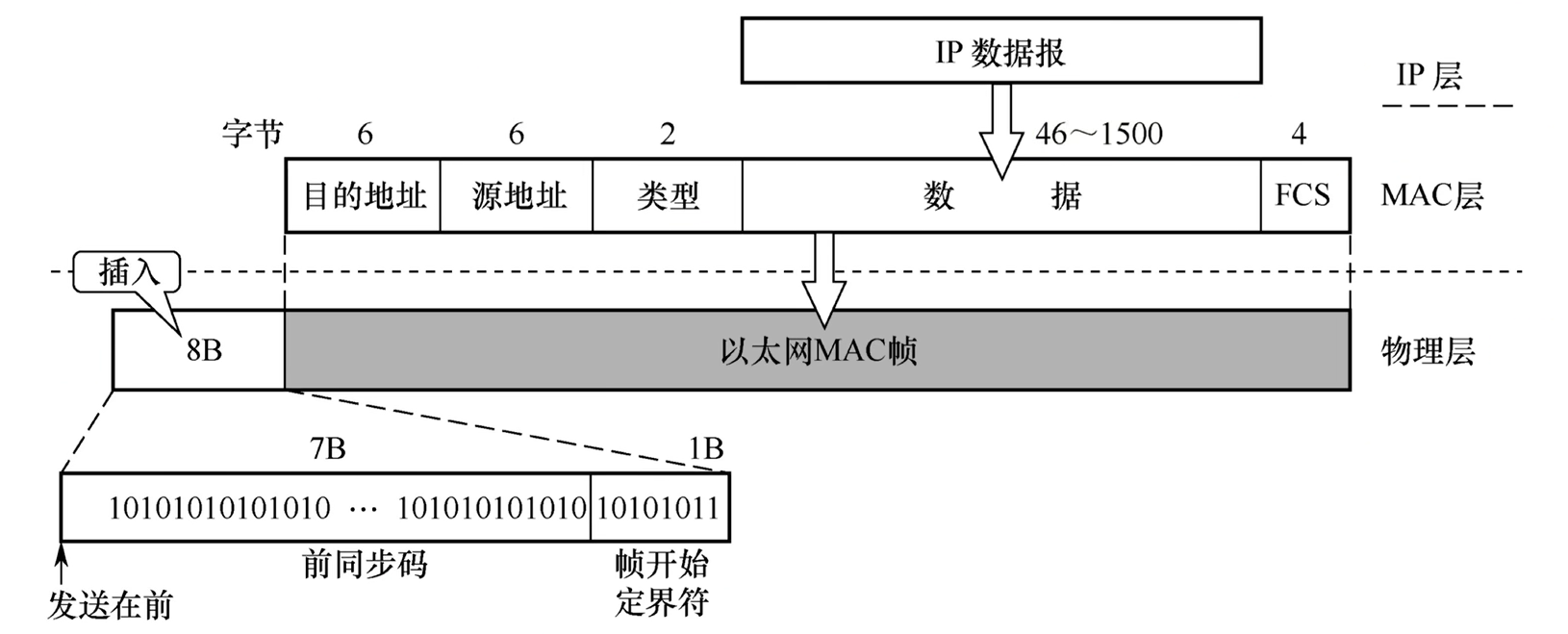 DIX Ethernet V2 MAC帧