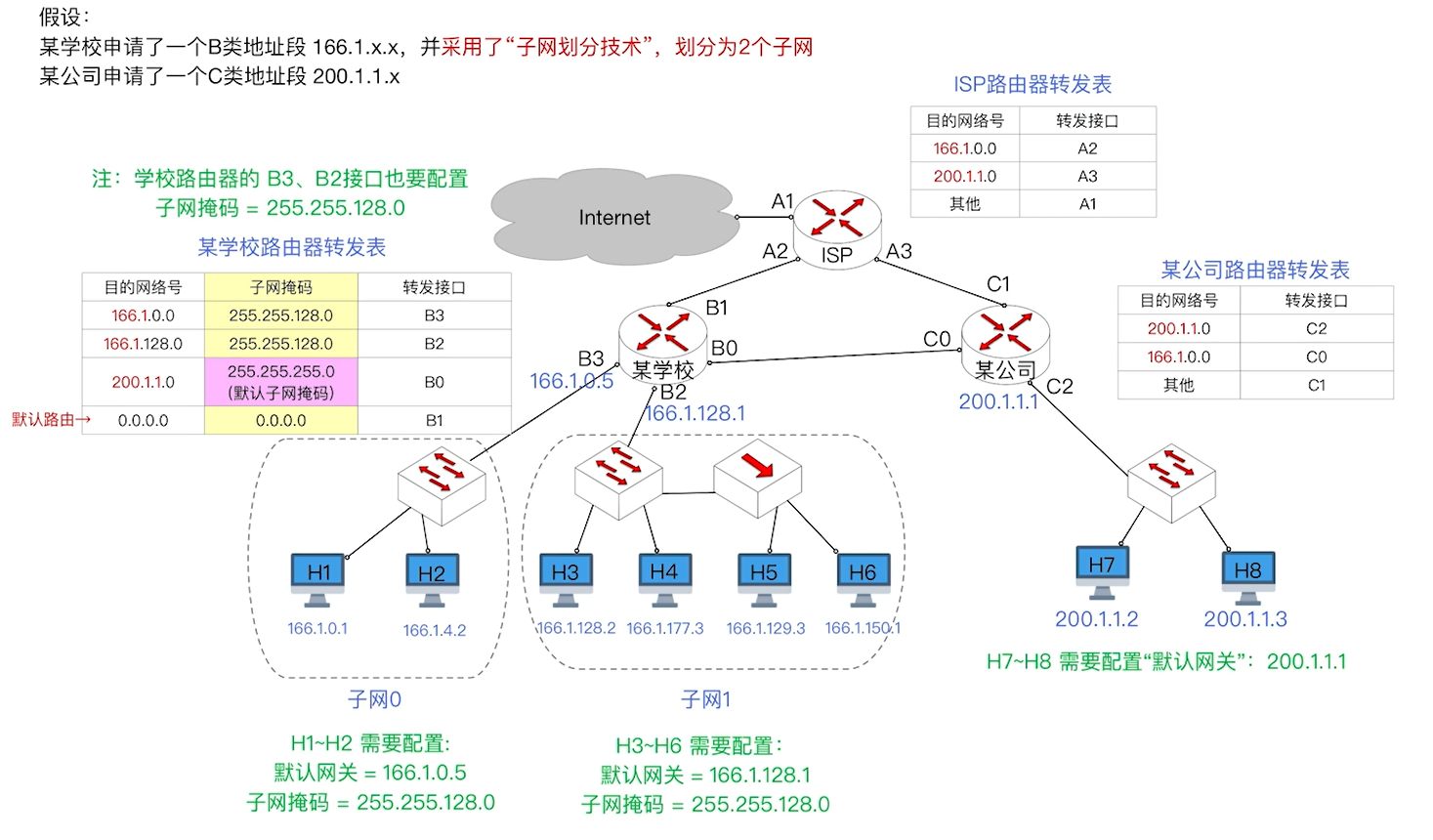 子网验码与子网划分