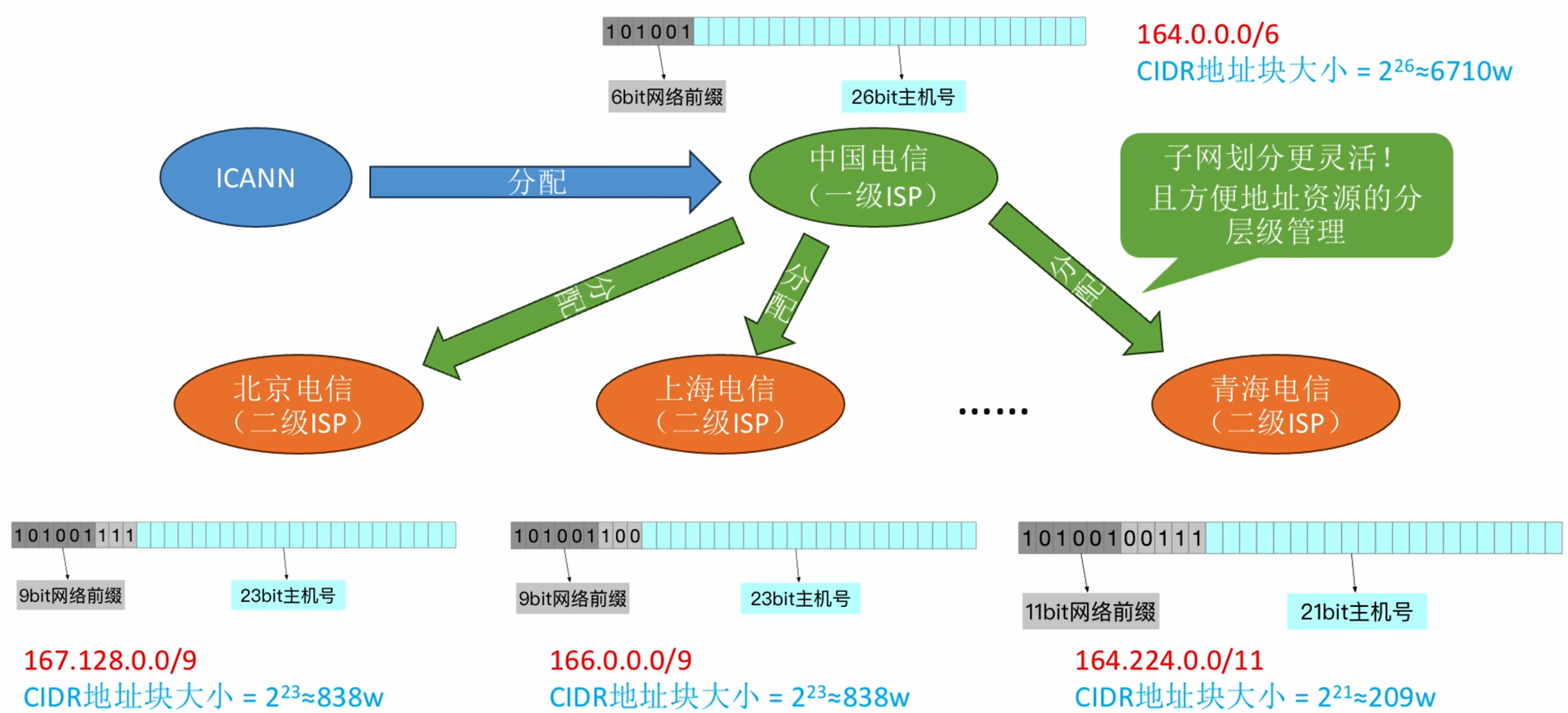 CIDR与变长子网划分