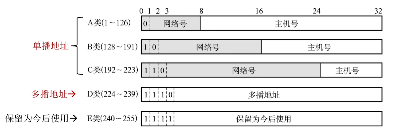 最初IPv4地址的分类方案
