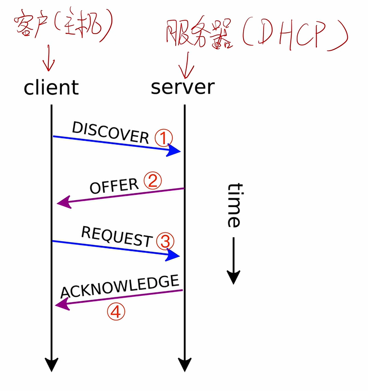 DHCP协议流程