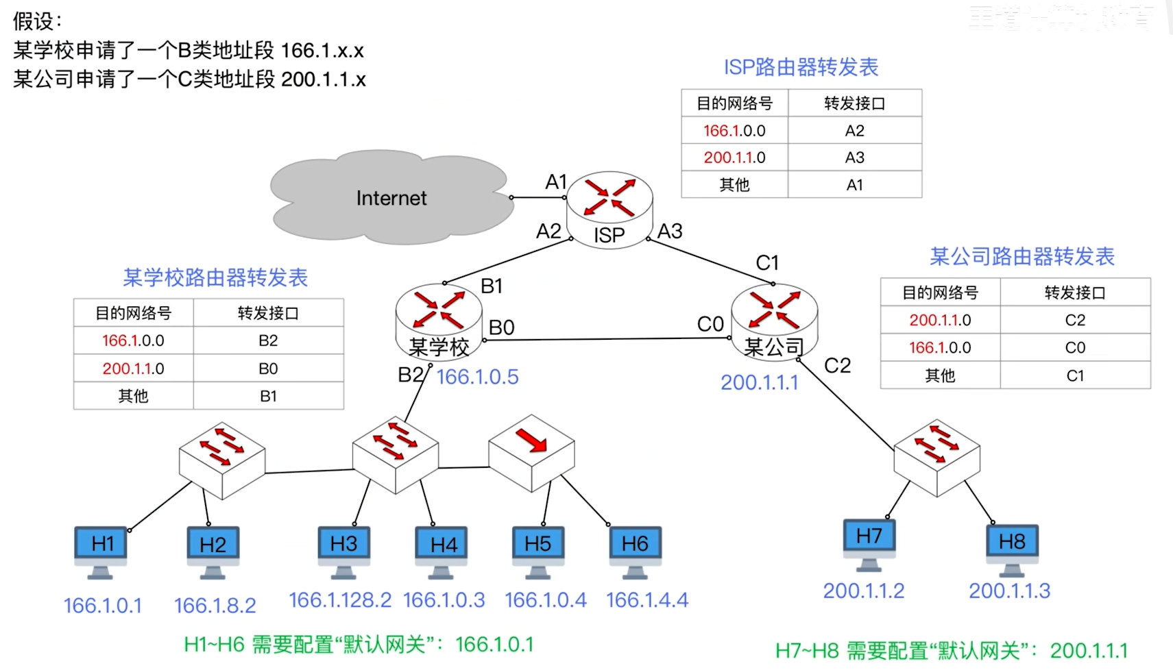 IP分组转发例