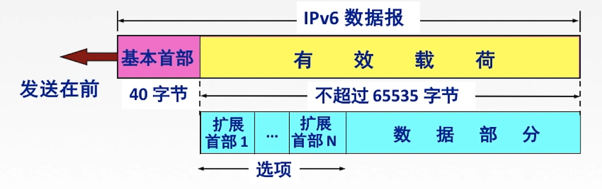 Ipv6报文格式