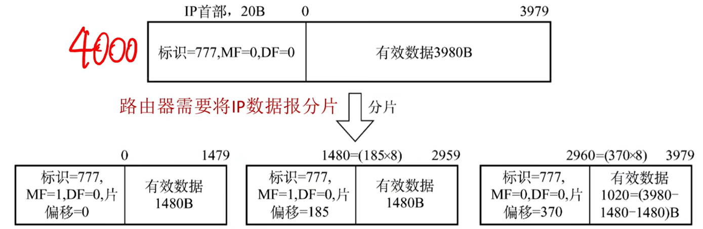 Ipv4的分片问题