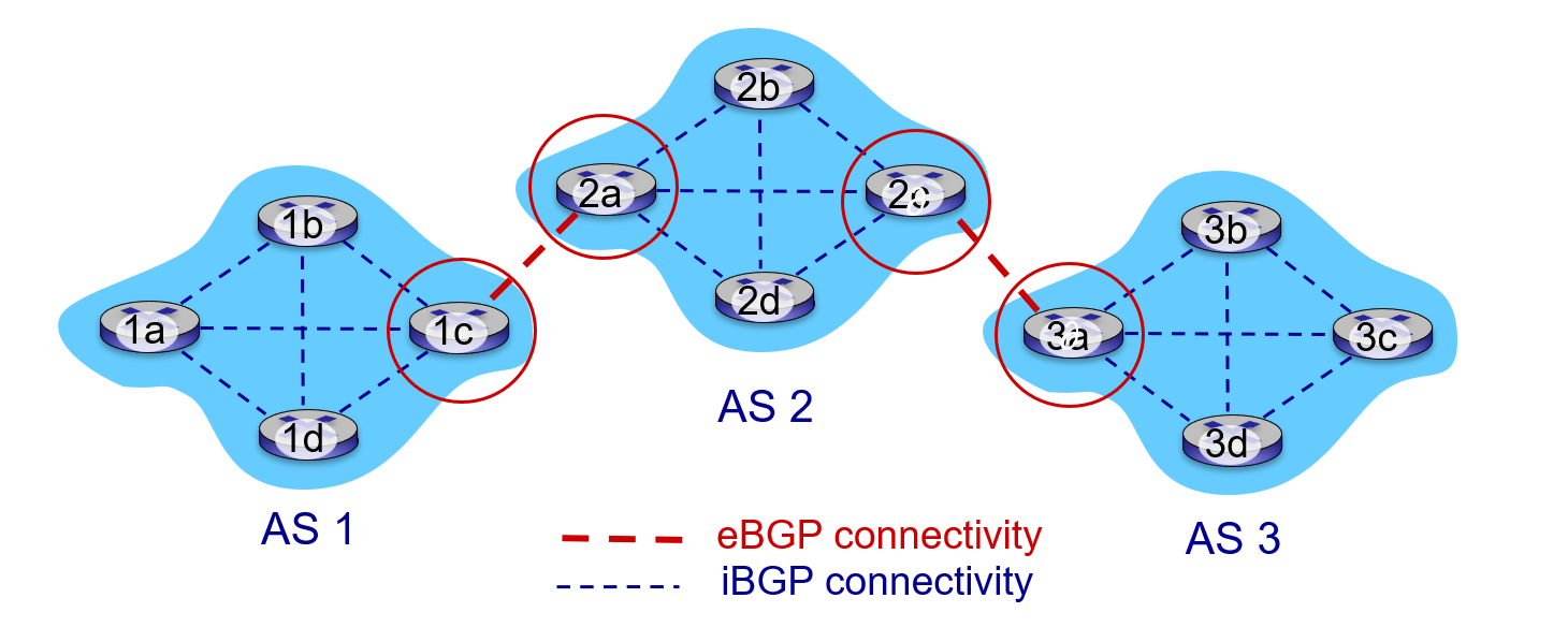 eBGP & iBGP