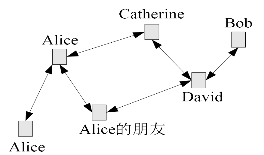以用户为中心的信任模型