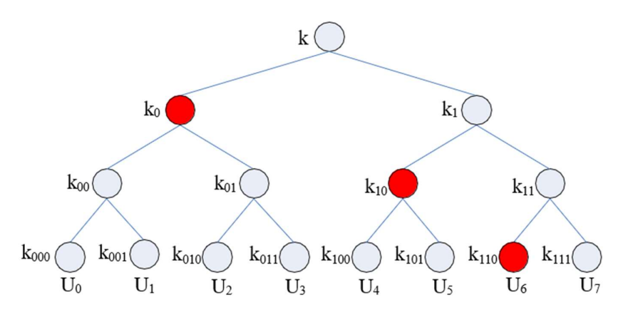 基于单发送者广播加密的访问控制