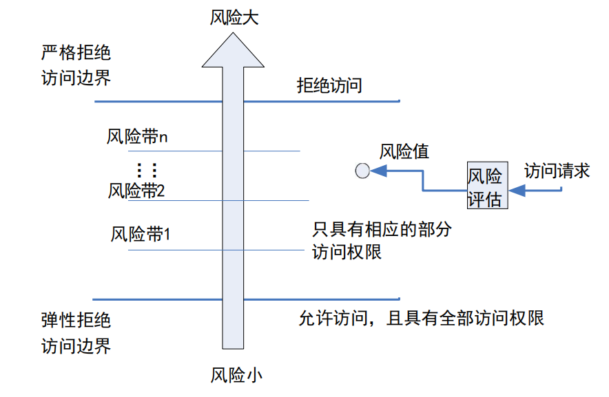 基于风险量化的访问控制