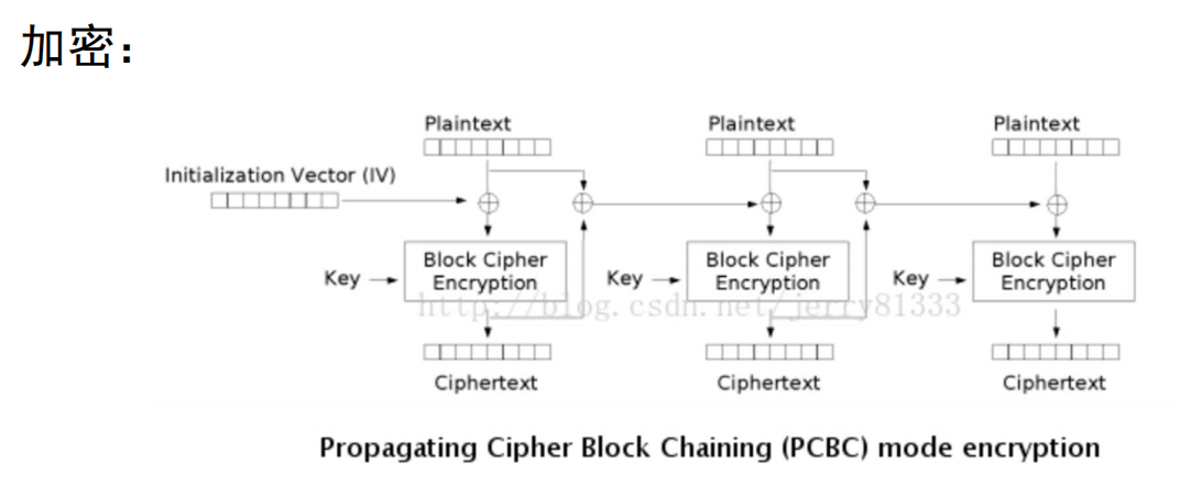 填充密码块链接模式-加密