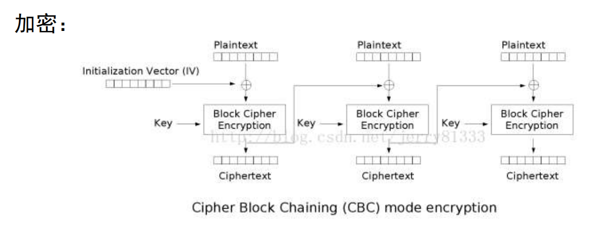 密文分组链接-加密