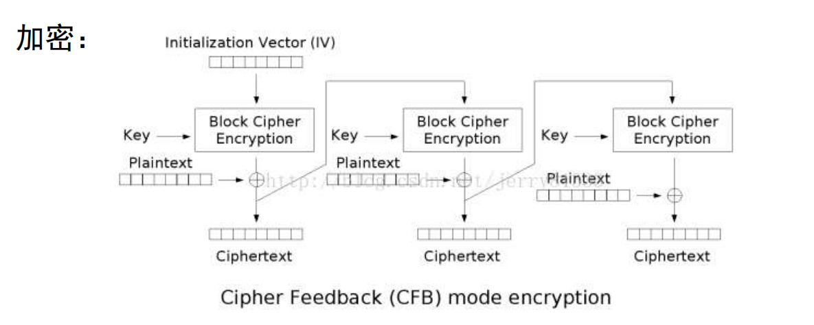 密文反馈模式-加密