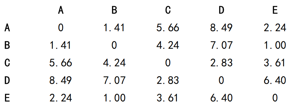 层次聚类-初始距离矩阵