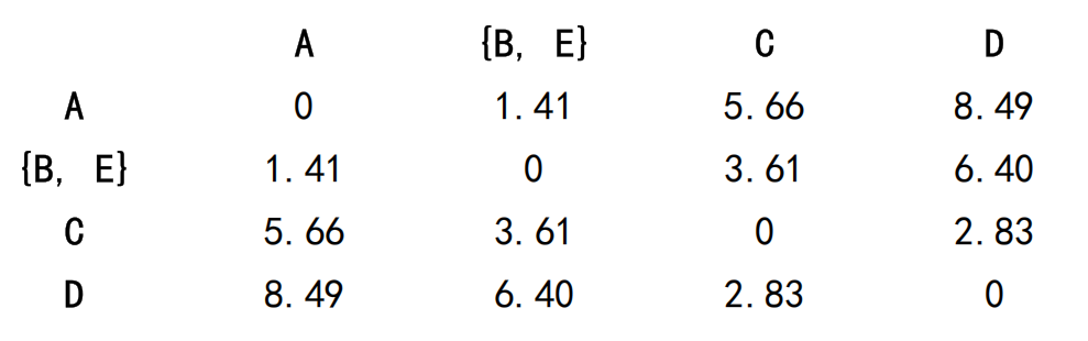 层次聚类-更新距离矩阵(1)
