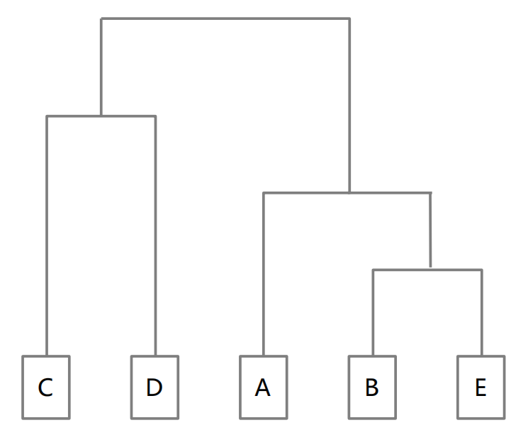 层次聚类-最终分类结果