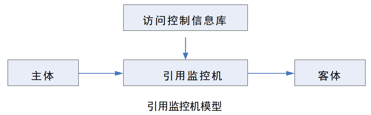 引用监控机模型