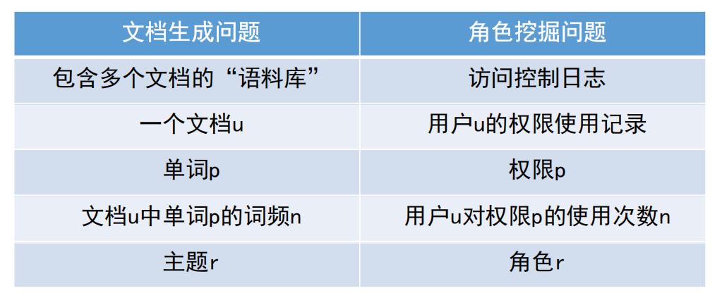 生成式角色挖掘
