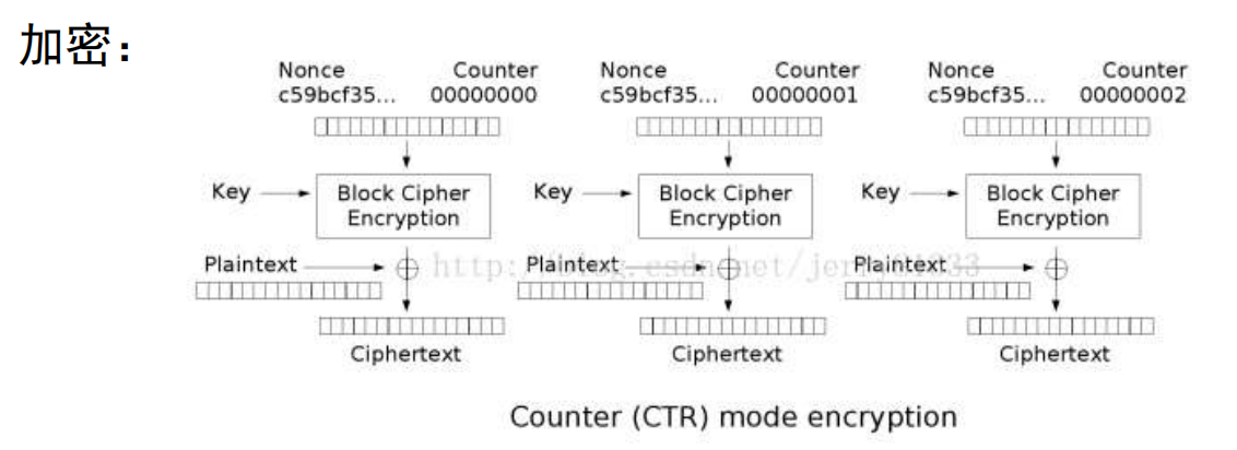 计数器模式-加密