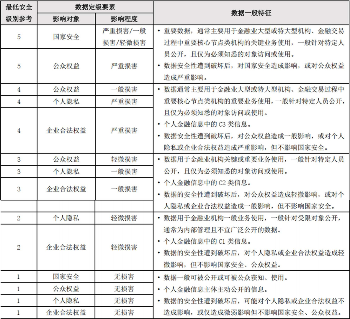 金融数据定级规则