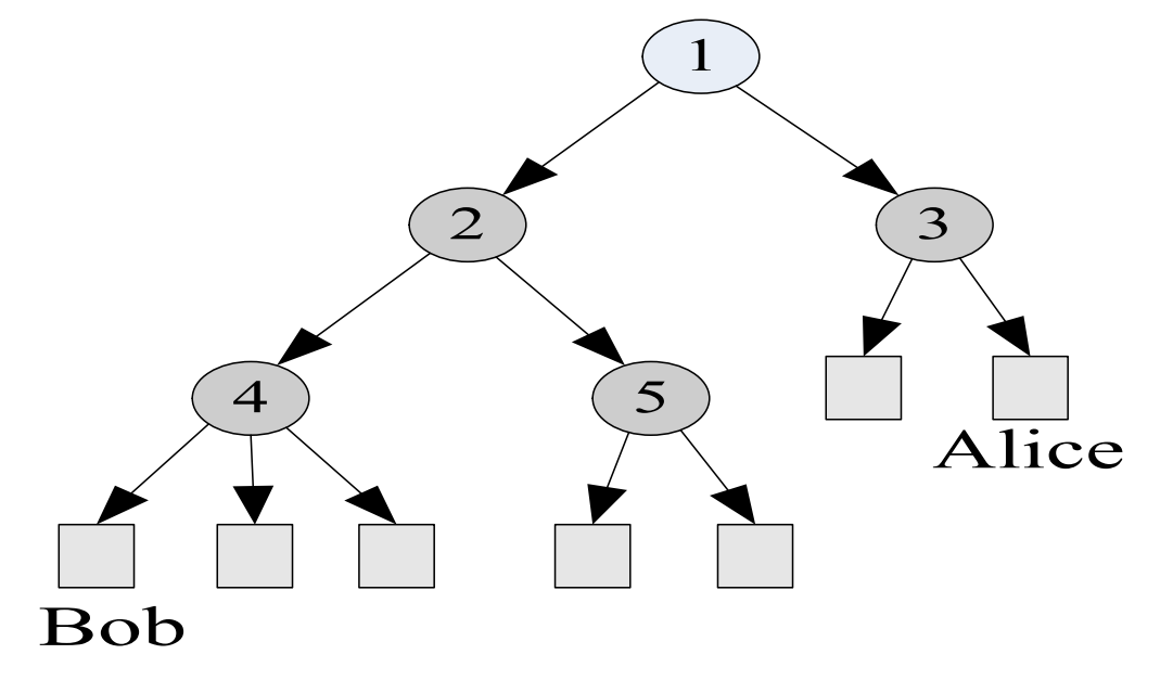 PKI严格层次模型