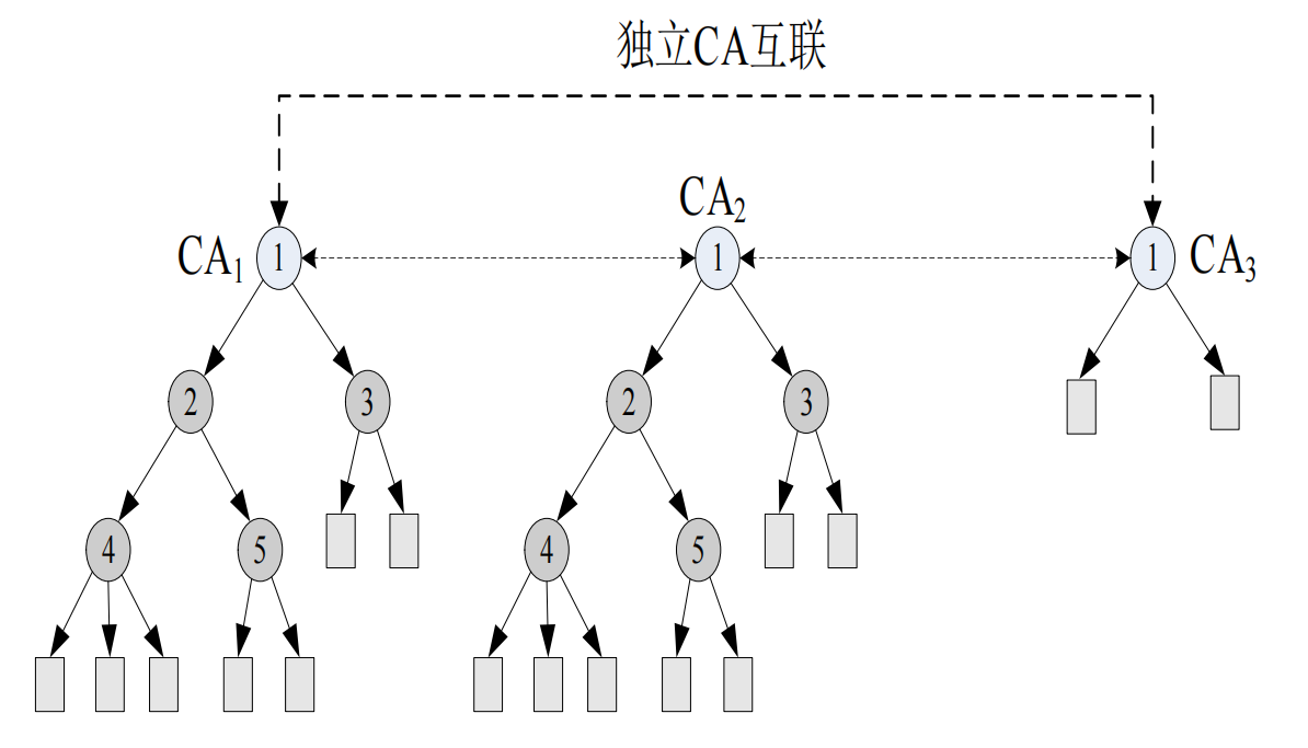 分布式信任结构模型