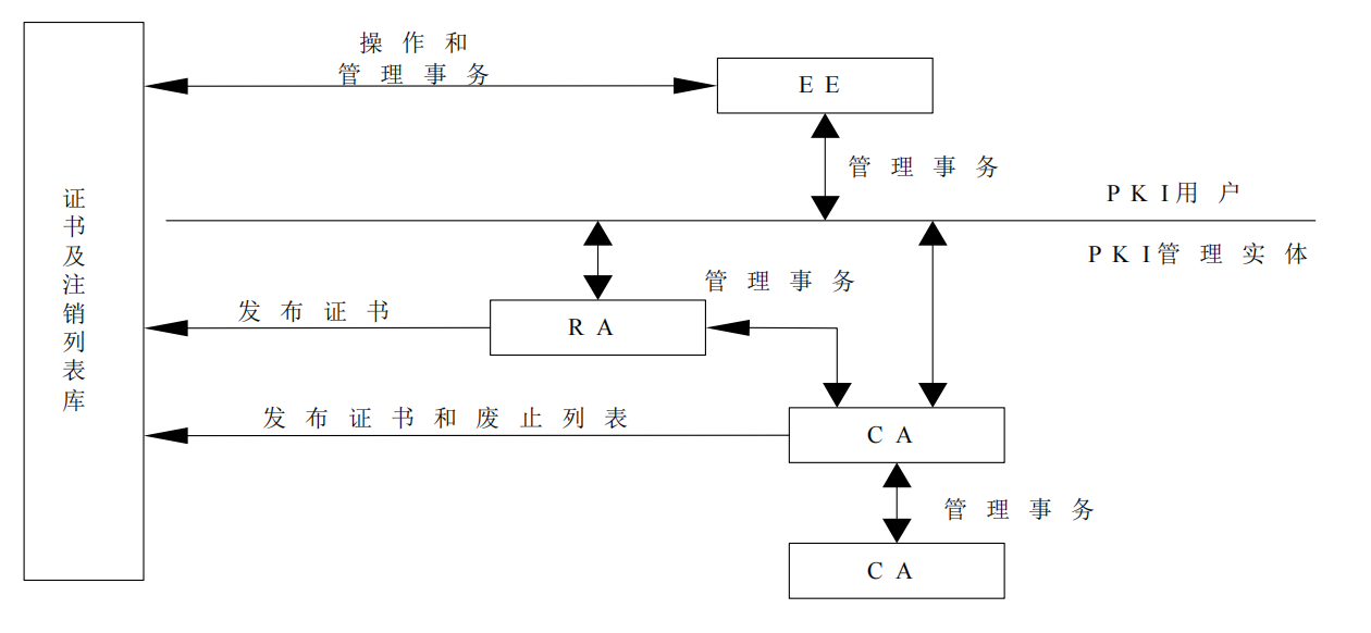 PKI组成结构